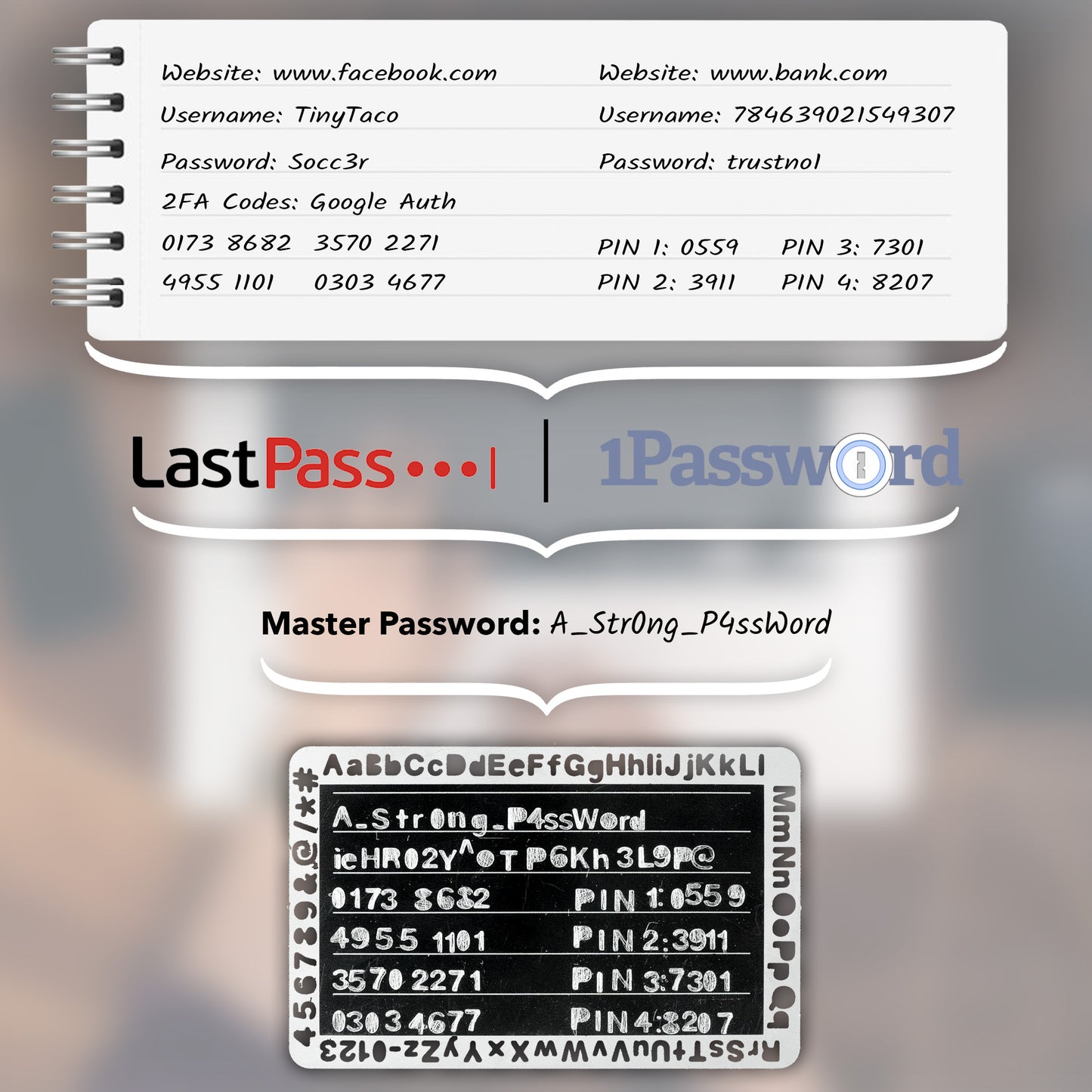 Comparison of handwritten, digital, and EtchPass storage for passwords and master keys, highlighting security